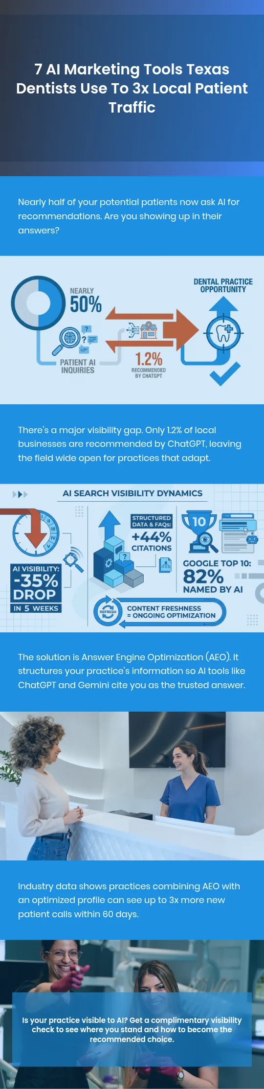 Infographic titled 7 AI marketing tools Texas dentists use to 3x local patient traffic, showing tool categories for discovery, reviews, content, automation and reporting.