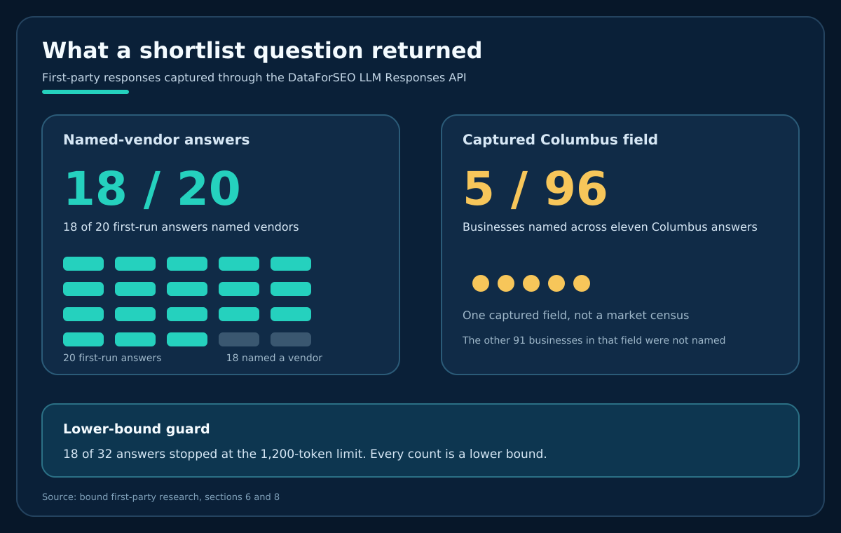 Shortlist-question evidence: 18 from 20 first-run answers included a named vendor; 5 from 96 businesses in a captured Columbus field were named across eleven answers. Counts are lower bounds because 18 from 32 answers were truncated.