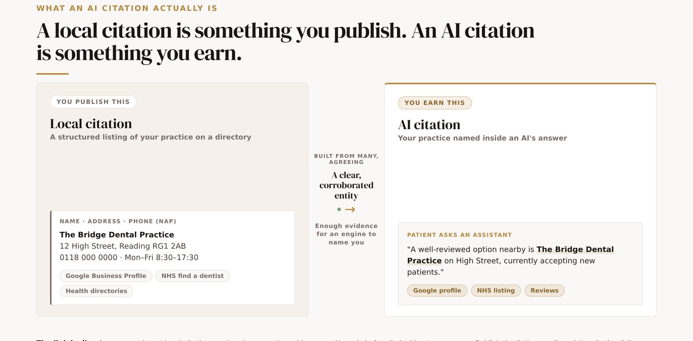 The chain from consistent local citations and genuine reviews to an AI naming a dental practice inside its recommendation.