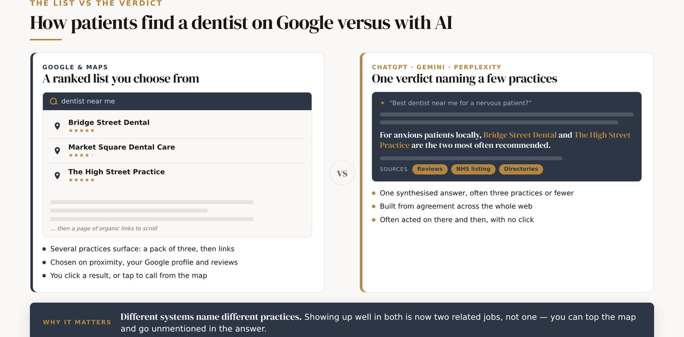 A split comparison of how a patient reaches a local dentist: a ranked Google results list on one side, a single AI assistant answer naming a few practices on the other.