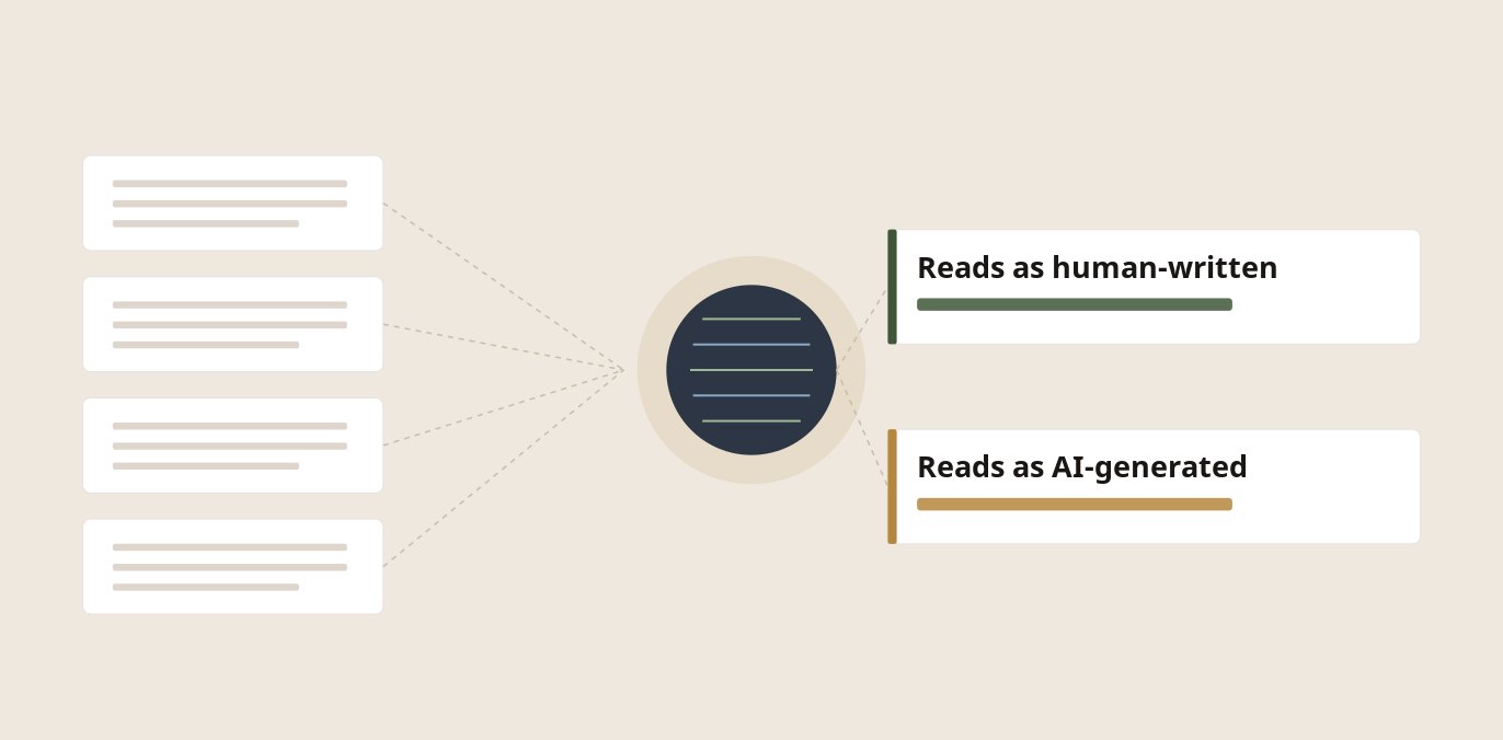 Illustration: four page cards feeding into a single detector lens, which outputs two verdict tags reading "Reads as human-written" and "Reads as AI-generated".
