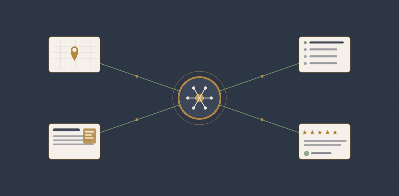 A central business node ringed in gold with sage lines radiating out to four proof panels: a map pin, a directory listing, an encyclopaedia page and a review card, each pointing back to the same entity.