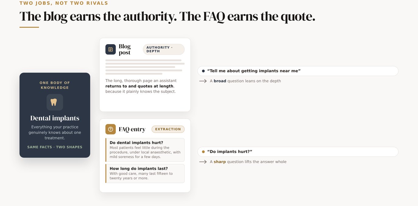 Diagram headed 'the blog earns the authority, the FAQ earns the quote': one body of knowledge about dental implants feeding both a deep blog-post card marked authority and depth and a short FAQ-entry card marked extraction, with a broad patient question leaning on the blog and a sharp one lifting the FAQ answer whole.