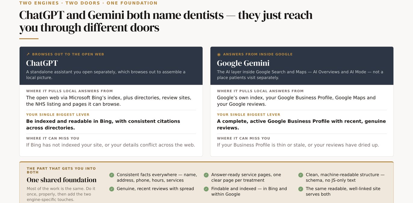 A side-by-side comparison of how ChatGPT and Google Gemini each source and name a local dental practice.