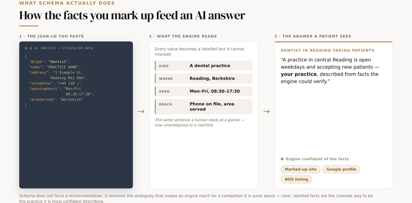 A block of dental practice JSON-LD schema flowing into a clean, confident AI answer about the practice's services, hours and location.