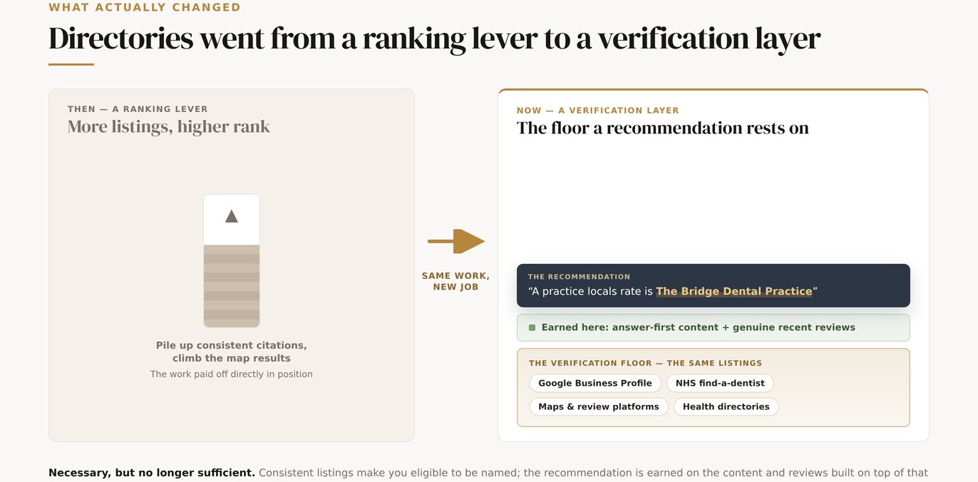 A row of consistent directory listings shown as the foundation layer beneath an AI recommendation that names a dental practice, illustrating listings shifting from a ranking lever to a verification layer.