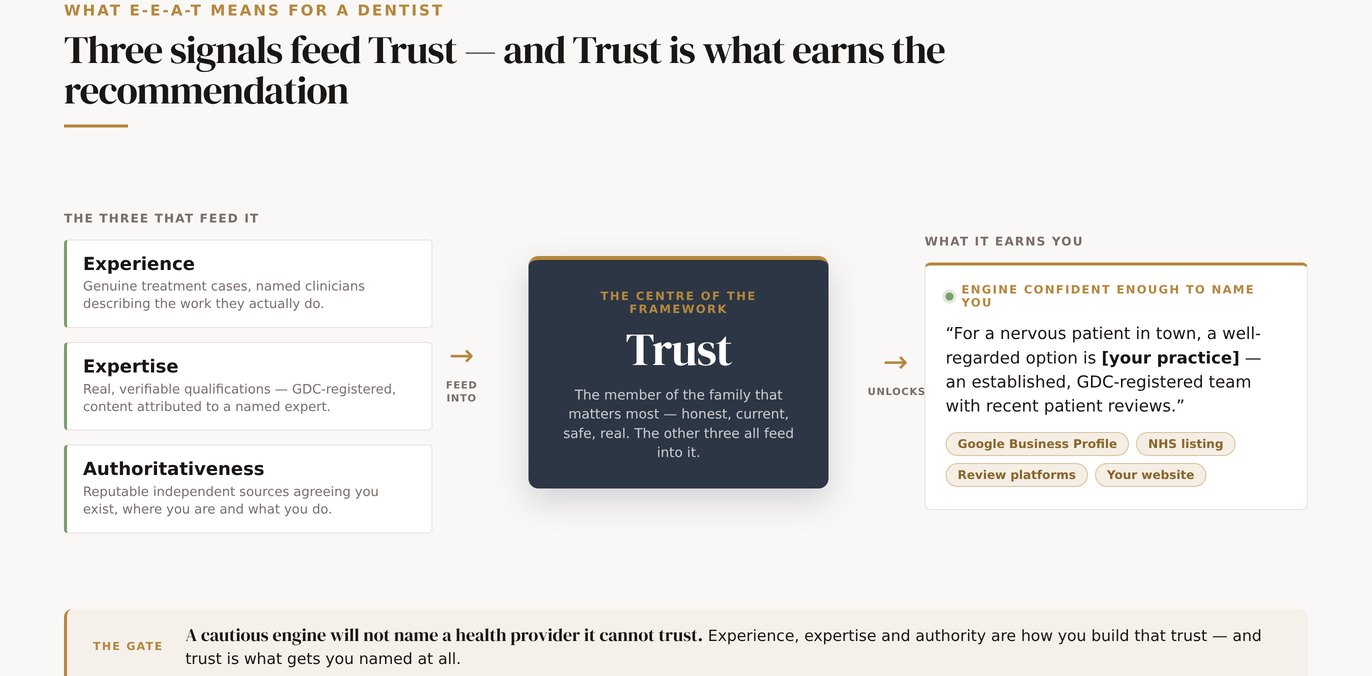 The four E-E-A-T signals, experience, expertise, authority and trust, feeding into whether an AI engine names a dental practice.