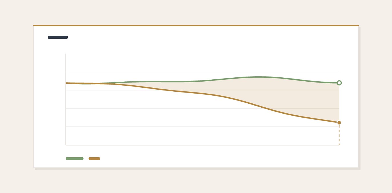 Two lines on a chart starting together, the visit line holding level while the enquiry line falls away beneath it into a widening shaded gap.
