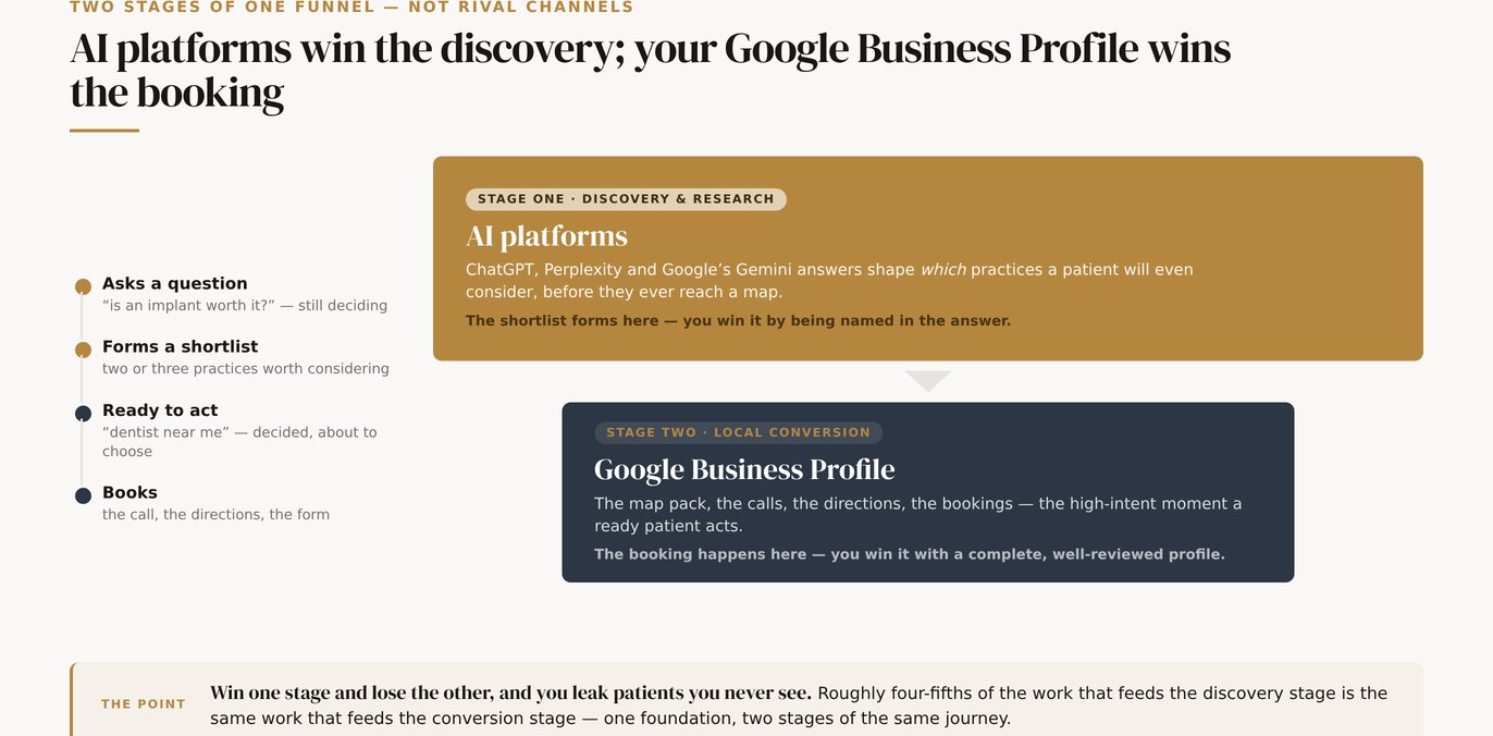 A two-stage patient-journey funnel: AI platforms shaping the shortlist at the discovery stage, feeding into a Google Business Profile that wins the booking at the conversion stage.