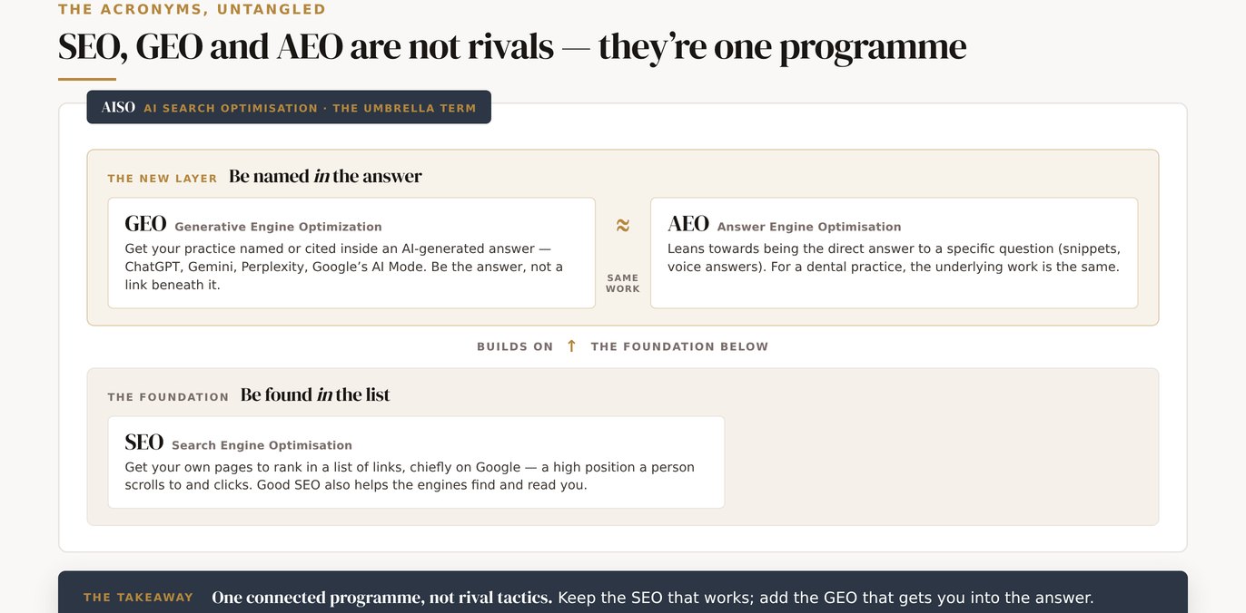 SEO, AEO and GEO drawn as three acronyms feeding into one connected AI-visibility programme for a dental practice.