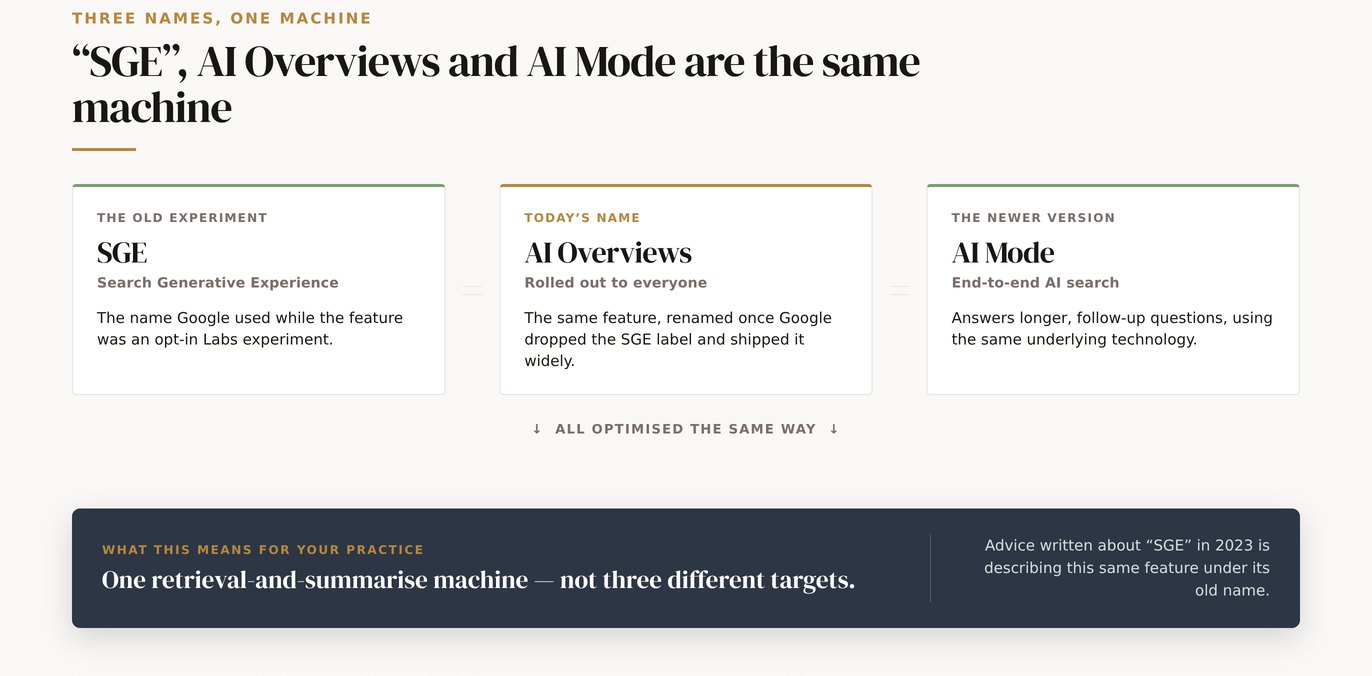 A Google AI Overview panel sitting above the map pack in a dental search, naming a handful of practices and pushing the rest below the fold.