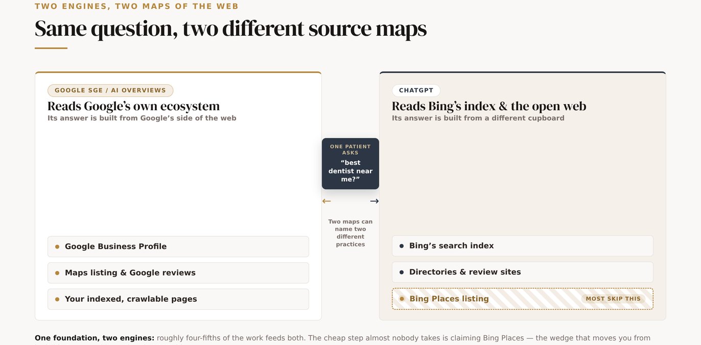 Two separate source maps feeding a dental recommendation: Google's own ecosystem on one side, Bing and the wider web on the other, each naming a different practice.