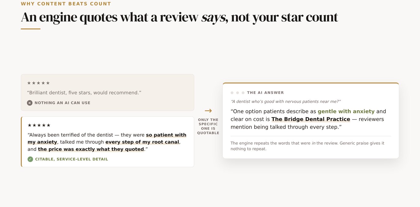 A small set of detailed, specific dental reviews outweighing a larger pile of plain star ratings as an AI assistant chooses which practice to name.