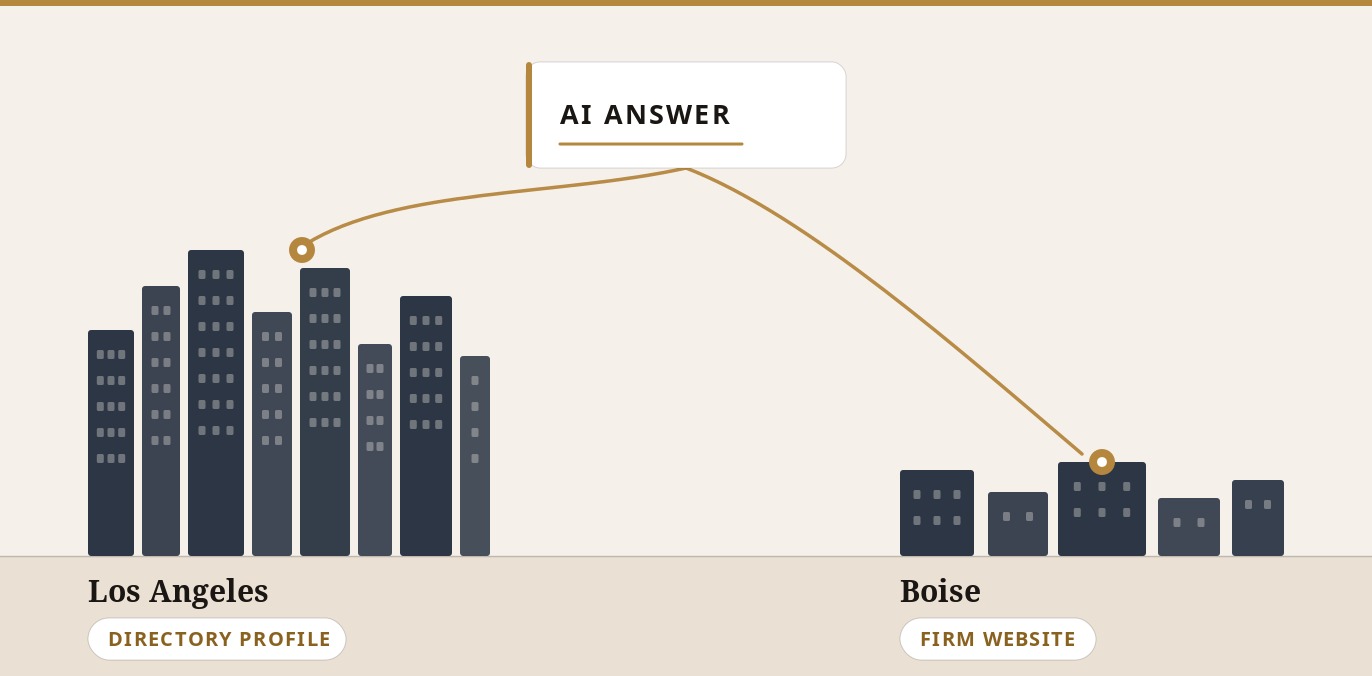 An AI answer card above two city skylines. A citation line lands on a directory profile above Los Angeles and another lands on a firm website above Boise.