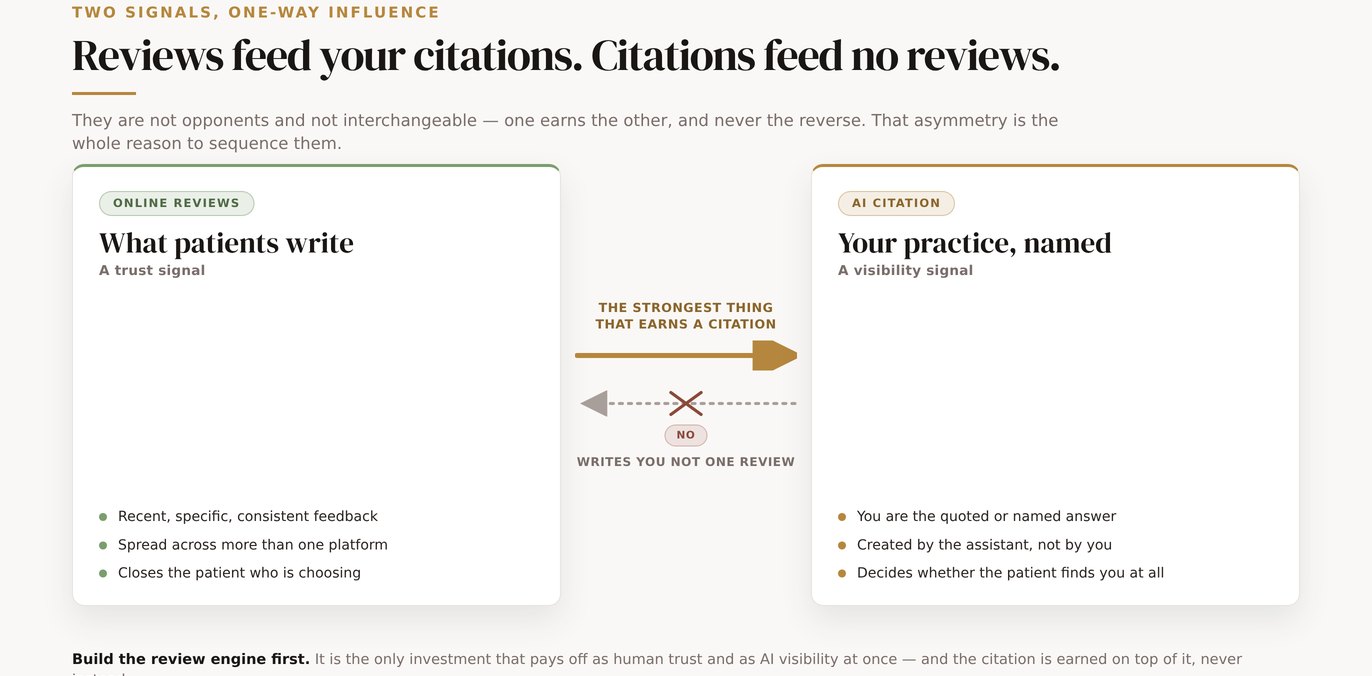Two cards, online reviews on the left and an AI citation on the right, joined by a solid arrow from reviews to citation labelled the strongest thing that earns a citation, and a crossed-out dashed arrow the other way labelled writes you not one review.
