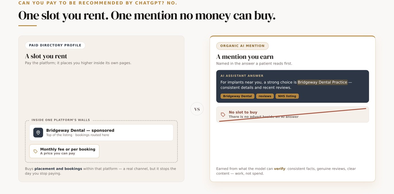 A side-by-side comparison: a paid directory profile you rent inside one platform's walls for a monthly or per-booking fee, versus an organic AI mention you earn inside an assistant's answer, with no advert slot to buy beside it.