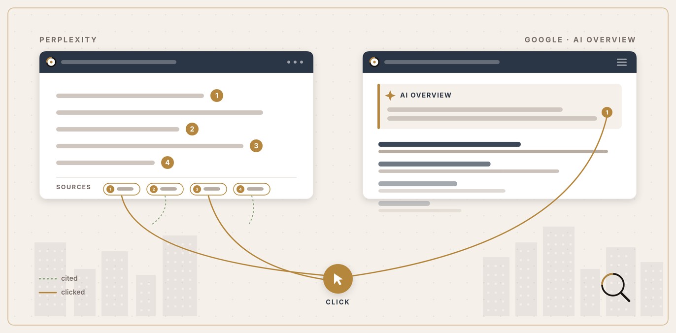 Two AI answer panels side by side: a Perplexity panel with numbered inline citation chips and a Google AI Overview above a shrinking stack of blue links, with a gold referral thread running from only some citations to a click node.