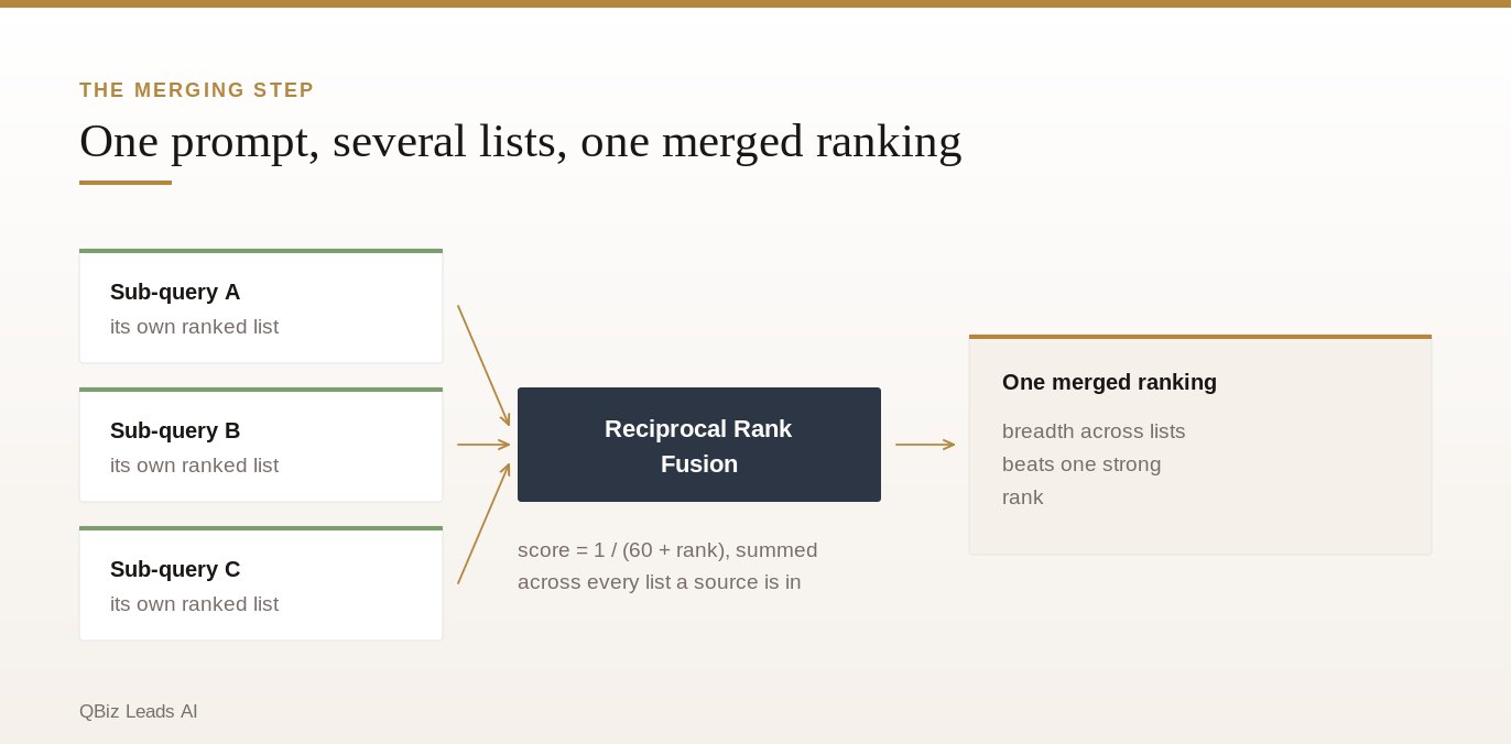 Diagram of three sub-query result lists feeding a Reciprocal Rank Fusion merge step, which produces one merged ranking in which breadth across lists beats a single strong rank.