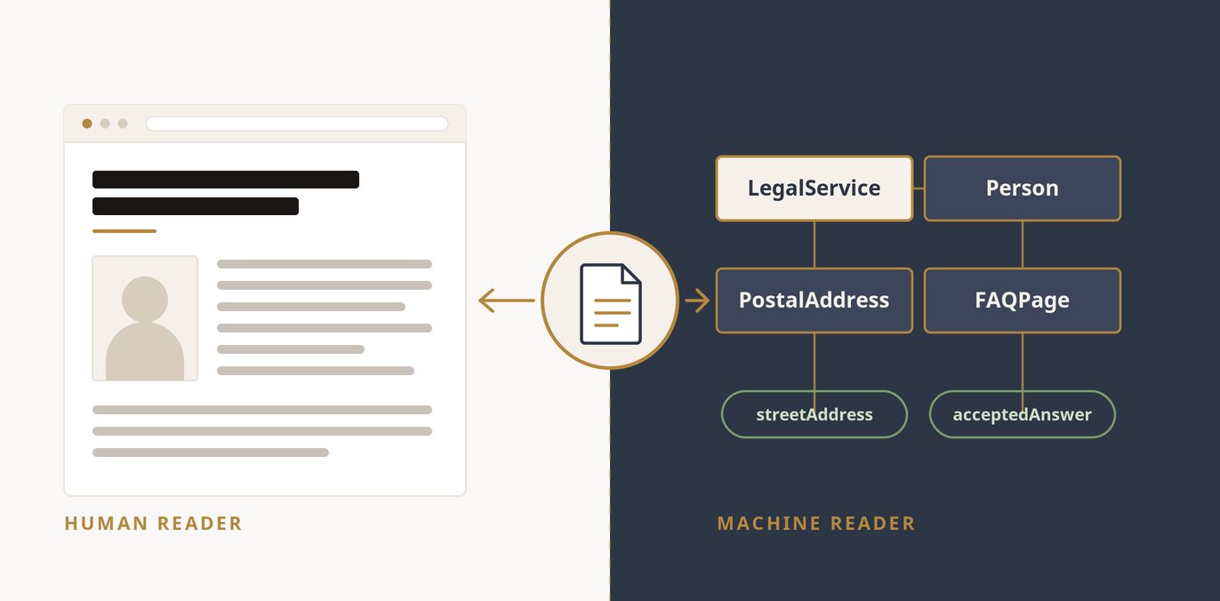 Illustration of a law firm website page split between a human-readable browser view on the left and a structured data graph of labeled schema nodes, including LegalService, Person, PostalAddress, and FAQPage, on the right, joined at a single page icon in the center.