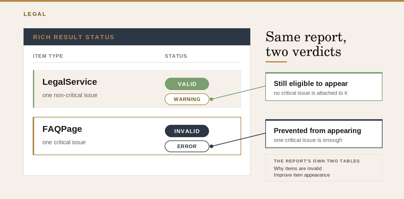 A rich result status report listing two item types. LegalService carries one non-critical issue and is badged valid with a warning. FAQPage carries one critical issue and is badged invalid with an error. Two annotations point at the badges: the first records that the item is still eligible to appear because no critical issue is attached to it, the second that the item is prevented from appearing because one critical issue is enough.