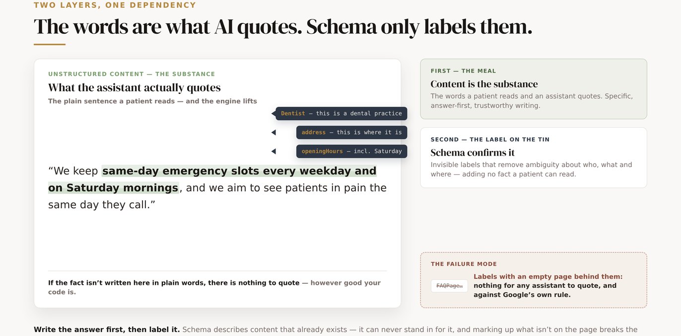 Two labelled layers for a dental website, with answer-first page content underneath and machine-readable schema labels above it.