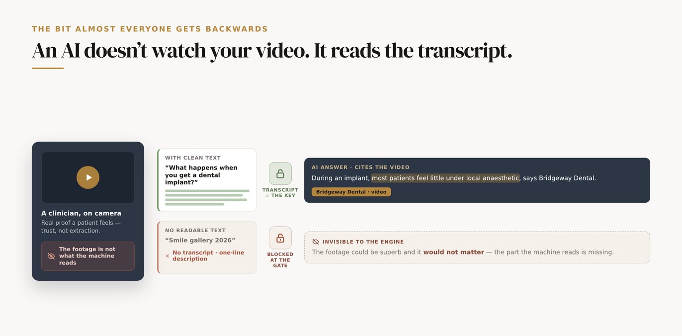 A reel of dental video footage passing through a gate that turns it into a block of readable transcript text, with only the text side legible to an answer engine.