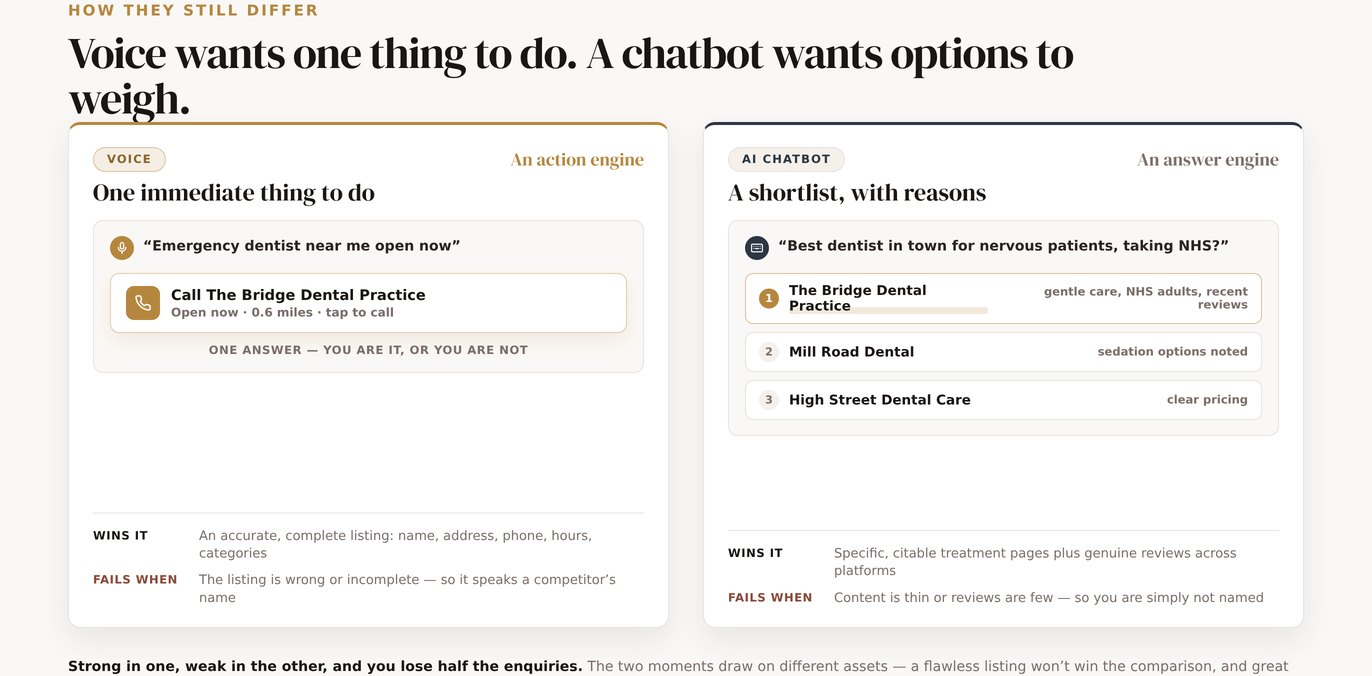Two panels side by side: a voice assistant acting as an action engine, giving one immediate thing to do such as calling the nearest dentist, next to an AI chatbot acting as an answer engine, returning a shortlist of practices with reasons.