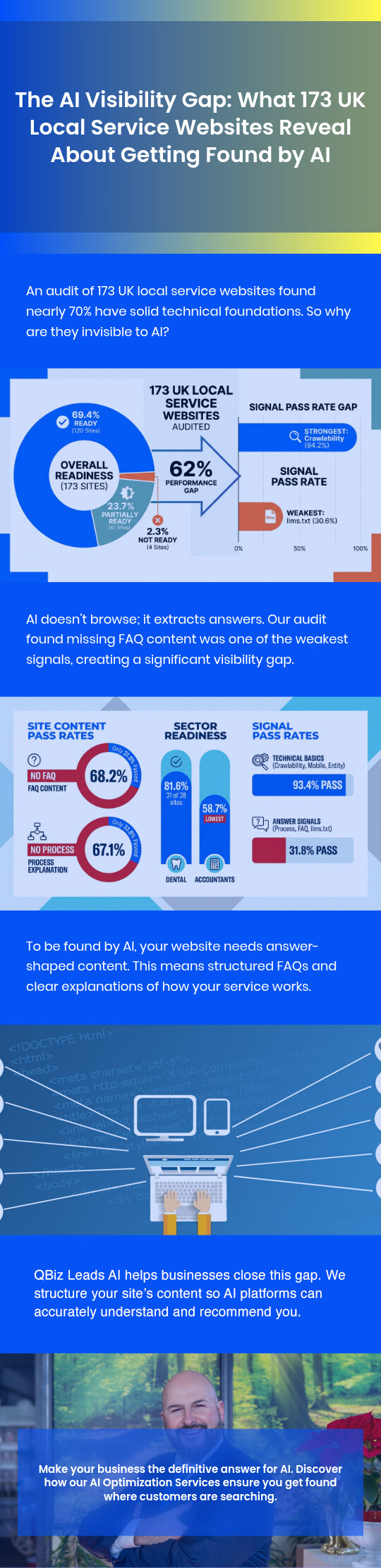 Vertical summary of the AI Visibility Gap Report. An audit of 173 UK local service websites found nearly 70% have solid technical foundations yet remain hard for AI to use. Overall readiness was 69.4% Ready (120 sites), 23.7% Partially Ready (41 sites) and 2.3% Not Ready (4 sites). Crawlability was the strongest signal at 94.2% and llms.txt the weakest at 30.6%. 68.2% of sites had no FAQ content and 67.1% had no process explanation. Dental practices had the highest Ready share at 81.6% (31 of 38 sites) and accountants the lowest at 58.7%. Averaged across each group of signals, technical basics passed on 93.4% of sites against 31.8% for answer signals; both figures are derived averages, not published headline numbers.