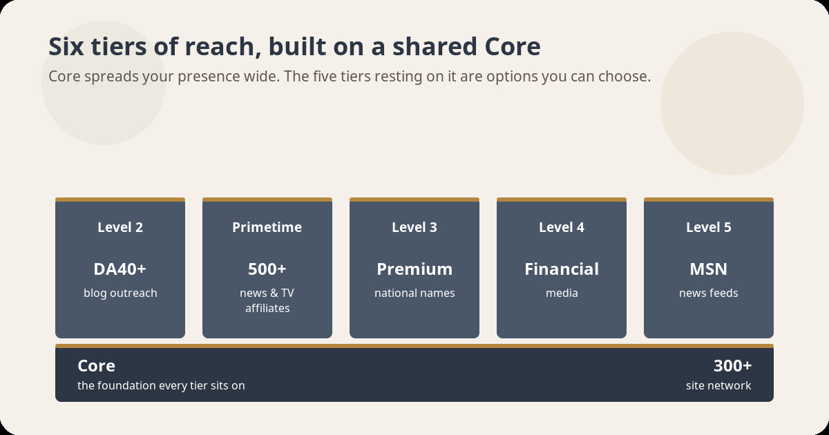 Six distribution tiers built on a shared Core across 300+ sites, with five tiers resting on it: Level 2 DA40+ blogs, Primetime across 500+ newspaper and TV-affiliate sites, Level 3 premium national names, Level 4 financial media, and Level 5 MSN.