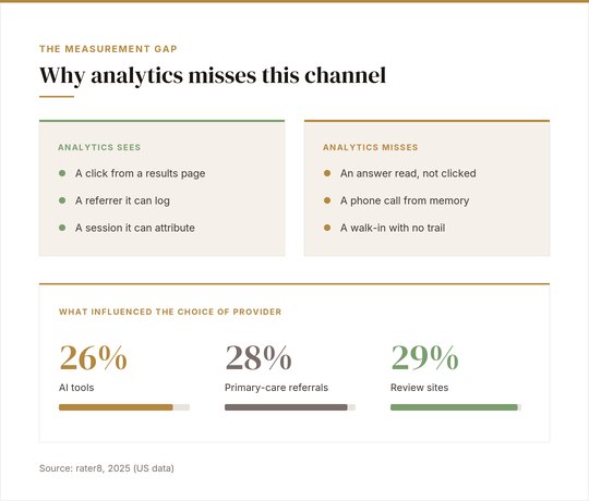 Two panels compare what website analytics can see, a click, a referrer and an attributable session, with what it cannot see, an answer read but not clicked, a phone call from memory and a walk-in with no trail. Below, three findings from rater8's 2025 US survey: 26% of patients said AI tools influenced their choice of healthcare provider, against 28% for primary-care referrals and 29% for review sites.