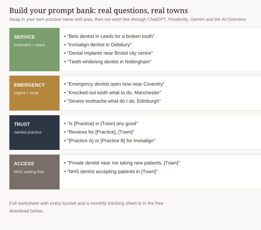 Four rows of sample AI-assistant prompts grouped by intent, each with a real UK town or treatment: service questions such as best dentist in Leeds for a broken tooth or Invisalign dentist in Didsbury, emergency questions such as emergency dentist open now near Coventry, trust questions naming your own practice and town, and NHS access questions.