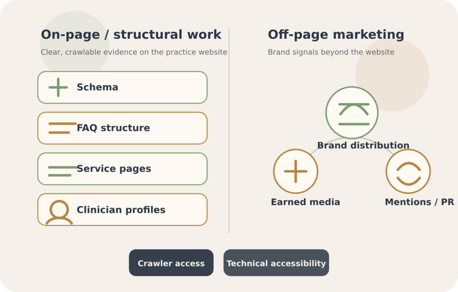 Diagram separating on-page structural work from off-page authority signals such as earned media, brand distribution and mentions.