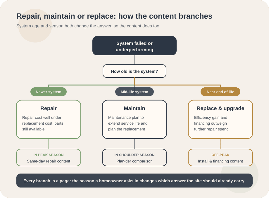 Decision tree branching from a failed or underperforming HVAC system into repair, maintenance-plan or replace-and-upgrade paths, factoring in system age and season.