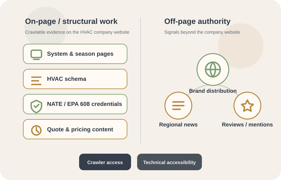 Diagram separating on-page HVAC service-page structure from off-page authority signals such as regional news coverage, brand distribution and reviews.