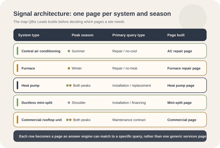 Table mapping HVAC system types to their peak season, primary customer query type and the service page built for each.