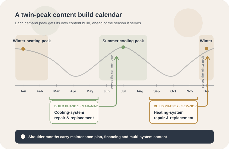 Twelve-month content calendar showing cooling-system content built ahead of summer and heating-system content built ahead of winter, with maintenance content in the shoulder months.