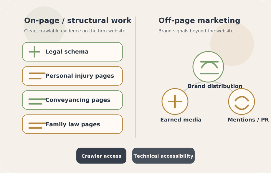 Diagram separating on-page law firm structure from off-page authority signals such as earned media, legal publications and mentions.