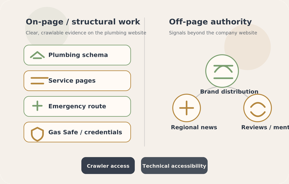 Diagram separating on-page plumbing structure from off-page authority signals such as regional news, brand distribution and reviews.