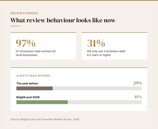 Four review findings from BrightLocal's 2026 survey. 97% of consumers read reviews for local businesses and 31% will only use a business rated 4.5 stars or higher. Below, a two-bar comparison shows the share who always read reviews rising from 29% the year before to 41% in BrightLocal's 2026 survey.